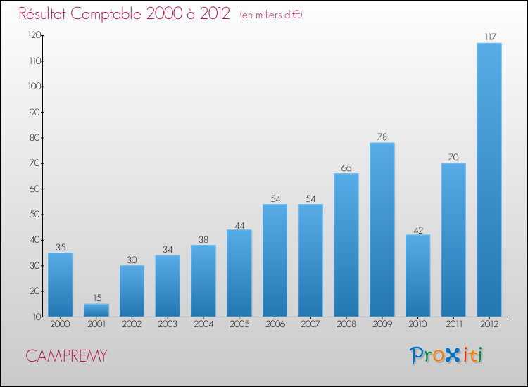 Evolution du résultat comptable pour la commune de CAMPREMY de 2000 à 2012 Evolution du résultat comptable pour CAMPREMY de 2000 à 2012