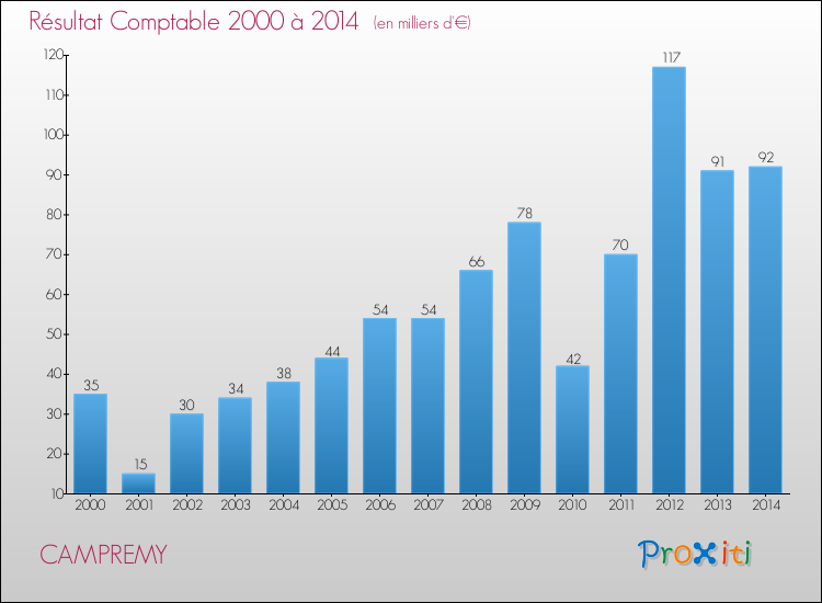 Evolution du résultat comptable pour la commune de CAMPREMY de 2000 à 2014 Evolution du résultat comptable pour CAMPREMY de 2000 à 2014