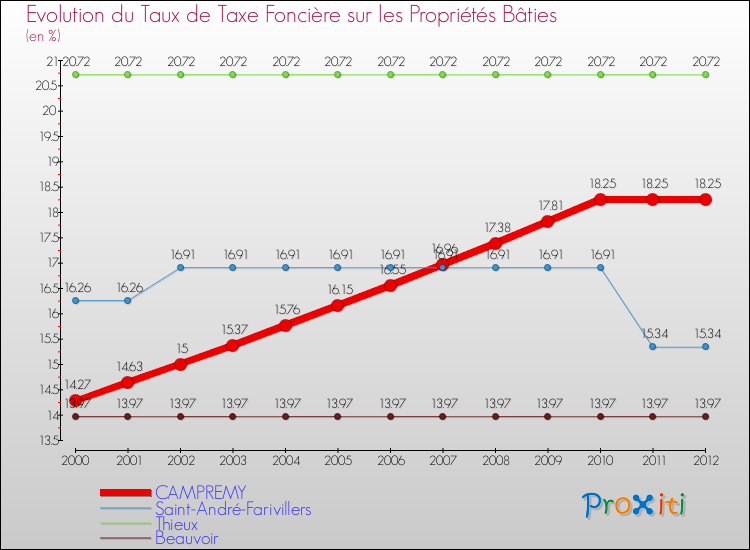 Evolution du taux de la taxe foncière sur le bati pour CAMPREMY et les communes proches de 2000 à 2012 Comparaison des taux de taxe foncière sur le bati pour CAMPREMY et les communes voisines de 2000 à 2012