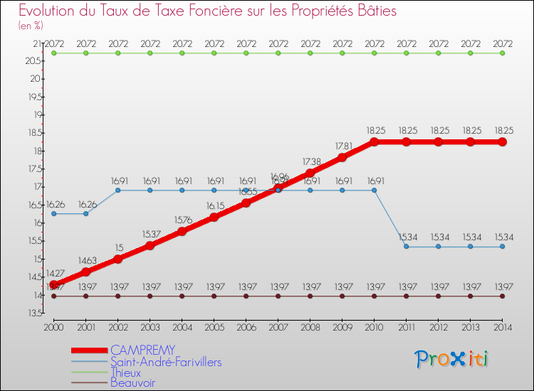 Evolution du taux de la taxe foncière sur le bati pour CAMPREMY et les communes proches de 2000 à 2014 Comparaison des taux de taxe foncière sur le bati pour CAMPREMY et les communes voisines de 2000 à 2014