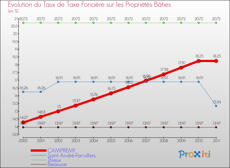 Evolution du taux de la taxe foncière sur le bati pour CAMPREMY et les communes proches Comparaison des taux de taxe foncière sur le bati pour CAMPREMY et les communes voisines