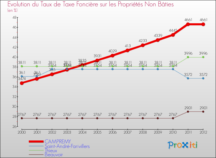 Evolution du taux de la taxe foncière sur les immeubles et terrains non batis pour CAMPREMY et les communes proches de 2000 à 2012 Comparaison des taux de la taxe foncière sur les immeubles et terrains non batis pour CAMPREMY et les communes voisines de 2000 à 2012