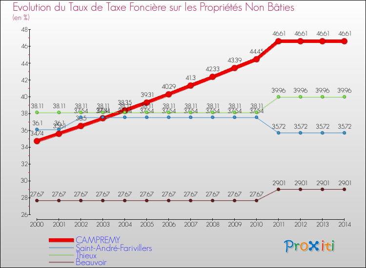 Evolution du taux de la taxe foncière sur les immeubles et terrains non batis pour CAMPREMY et les communes proches de 2000 à 2014 Comparaison des taux de la taxe foncière sur les immeubles et terrains non batis pour CAMPREMY et les communes voisines de 2000 à 2014