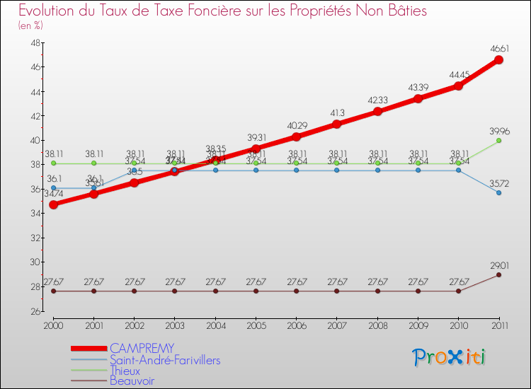 Evolution du taux de la taxe foncière sur les immeubles et terrains non batis pour CAMPREMY et les communes proches Comparaison des taux de la taxe foncière sur les immeubles et terrains non batis pour CAMPREMY et les communes voisines