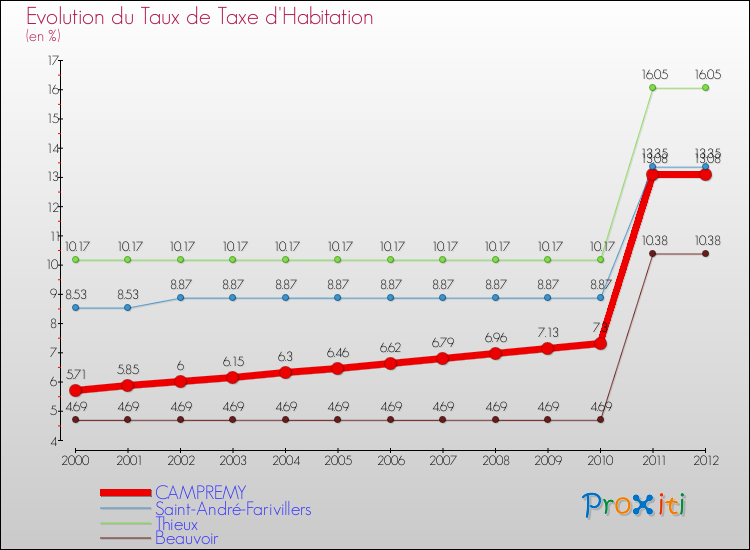 Evolution du taux de la taxe d'habitation pour CAMPREMY et les communes proches Comparaison des taux de la taxe d'habitation pour CAMPREMY et les communes voisines
