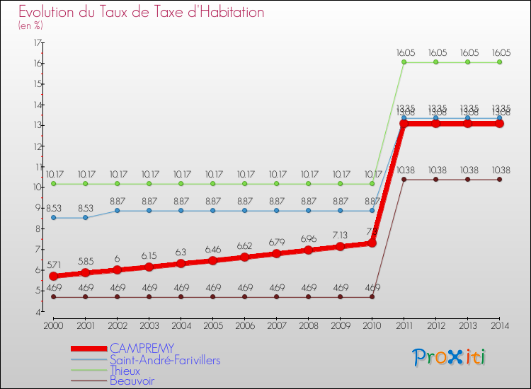 Evolution du taux de la taxe d'habitation pour CAMPREMY et les communes proches de 2000 à 2014 Comparaison des taux de la taxe d'habitation pour CAMPREMY et les communes voisines de 2000 à 2014