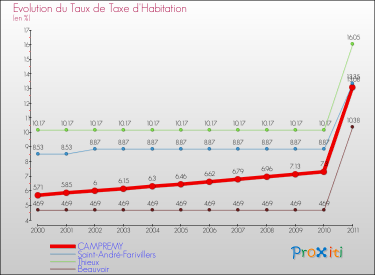 Evolution du taux de la taxe d'habitation pour CAMPREMY et les communes proches Comparaison des taux de la taxe d'habitation pour CAMPREMY et les communes voisines