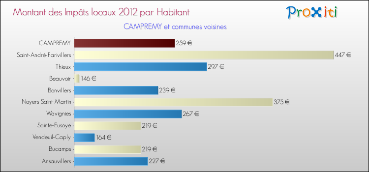 Montant des impôts locaux par Habitant pour CAMPREMY et les communes proches Comparaison des impôts locaux par habitant pour CAMPREMY et les communes voisines