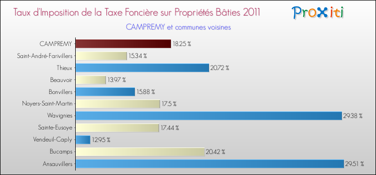 Taux d'imposition de la taxe foncière sur le bati 2011 pour CAMPREMY et les communes proches Comparaison des taux d'imposition de la taxe foncière sur le bati 2011 pour CAMPREMY et les communes voisines