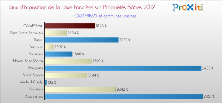 Taux d'imposition de la taxe foncière sur le bati 2012 pour CAMPREMY et les communes proches Comparaison des taux d'imposition de la taxe foncière sur le bati 2012 pour CAMPREMY et les communes voisines