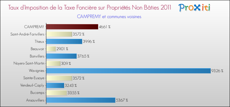 Taux d'imposition de la taxe foncière sur les immeubles et terrains non batis 2011 pour CAMPREMY et les communes proches Comparaison des taux d'imposition de la taxe foncière sur les immeubles et terrains non batis 2011 pour CAMPREMY et les communes voisines