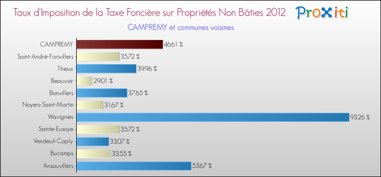 Taux d'imposition de la taxe foncière sur les immeubles et terrains non batis 2012 pour CAMPREMY et les communes proches Comparaison des taux d'imposition de la taxe foncière sur les immeubles et terrains non batis 2012 pour CAMPREMY et les communes voisines