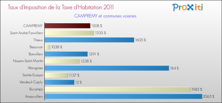 Taux d'imposition de la taxe d'habitation 2011 pour CAMPREMY et les communes proches Comparaison des taux d'imposition de la taxe d'habitation 2011 pour CAMPREMY et les communes voisines