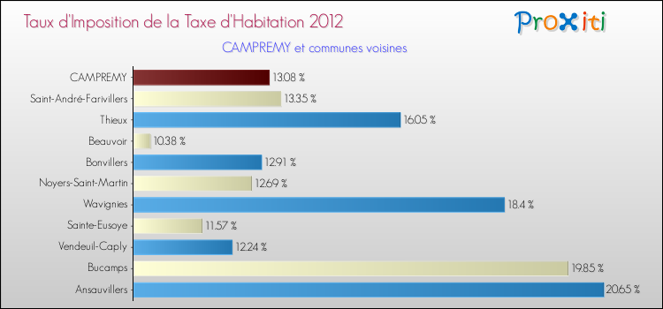 Taux d'imposition de la taxe d'habitation 2012 pour CAMPREMY et les communes proches Comparaison des taux d'imposition de la taxe d'habitation 2012 pour CAMPREMY et les communes voisines