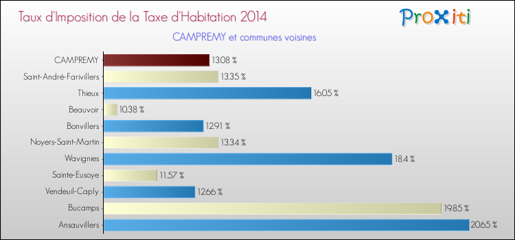 Taux d'imposition de la taxe d'habitation 2014 pour CAMPREMY et les communes proches Comparaison des taux d'imposition de la taxe d'habitation 2014 pour CAMPREMY et les communes voisines