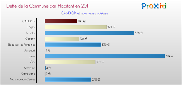 Dette par habitant de la commune en 2011 pour CANDOR et les communes proches Comparaison de la dette par habitant de la commune en 2011 pour CANDOR et les communes voisines