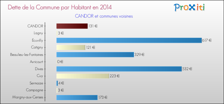 Dette par habitant de la commune en 2014 pour CANDOR et les communes proches Comparaison de la dette par habitant de la commune en 2014 pour CANDOR et les communes voisines