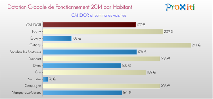Montant des dotations globales de fonctionnement DGF par Habitant pour CANDOR et les communes proches en 2014. Comparaison des des dotations globales de fonctionnement DGF par habitant pour CANDOR et les communes voisines en 2014.