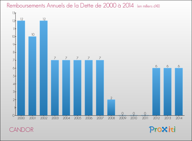Evolution de l'annuité de la dette pour la commune de CANDOR de 2000 à 2014 Annuités de la dette pour CANDOR de 2000 à 2014