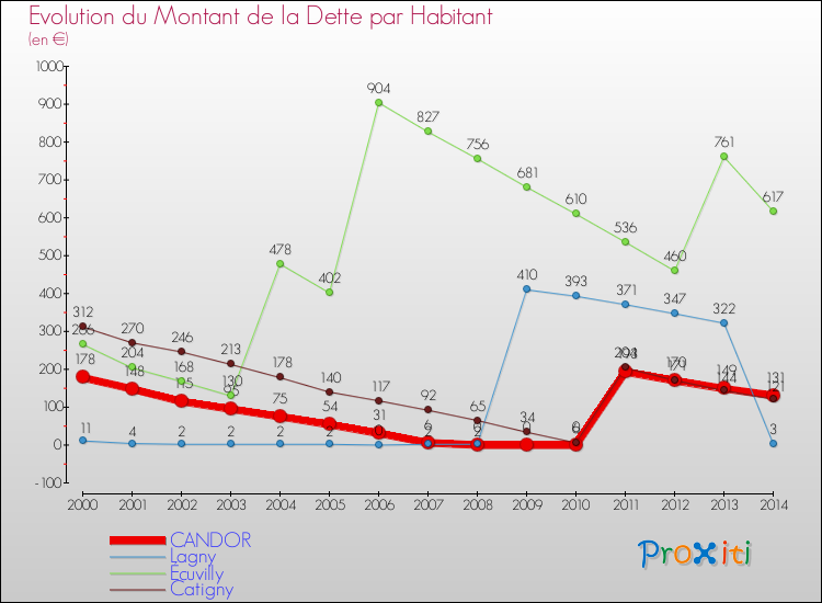 Evolution de la dette par habitant pour la commune de CANDOR et les communes proches de 2000 à 2014 Comparaison de la dette par habitant pour CANDOR et les communes voisines de 2000 à 2014