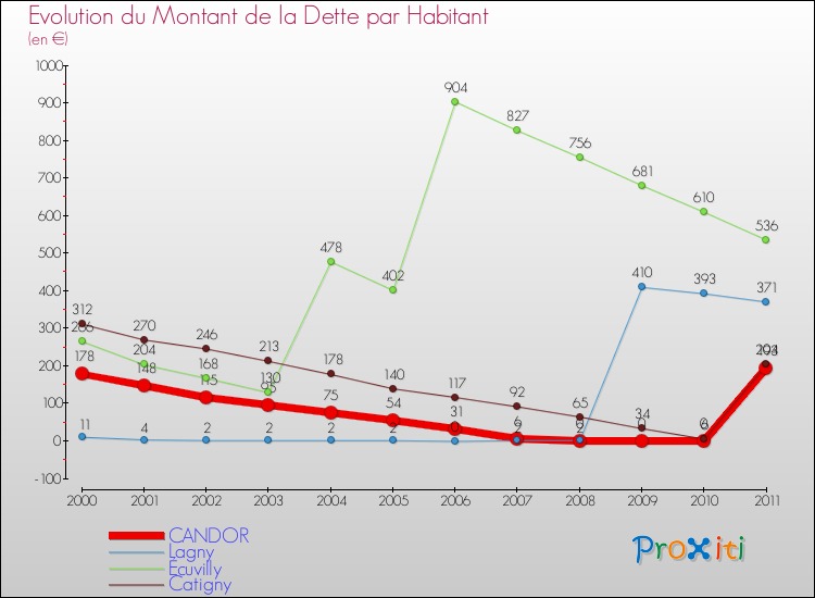 Evolution de la dette par habitant pour la commune de CANDOR et les communes proches Comparaison de la dette par habitant pour CANDOR et les communes voisines