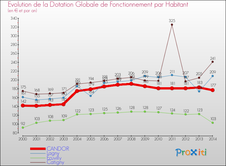 Evolution et montant de la dotation globale de fonctionnement par Habitant pour CANDOR et les communes proches de 2000 à 2014. Comparaison des dotations globales de fonctionnement par habitant pour CANDOR et les communes voisines de 2000 à 2014.