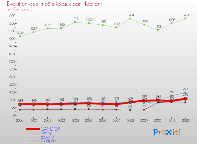 Evolution et montant des impôts locaux par Habitant pour CANDOR et les communes proches Comparaison des impôts locaux par habitant pour CANDOR et les communes voisines