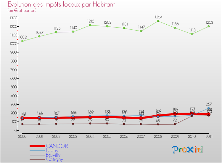 Evolution et montant des impôts locaux par Habitant pour CANDOR et les communes proches Comparaison des impôts locaux par habitant pour CANDOR et les communes voisines