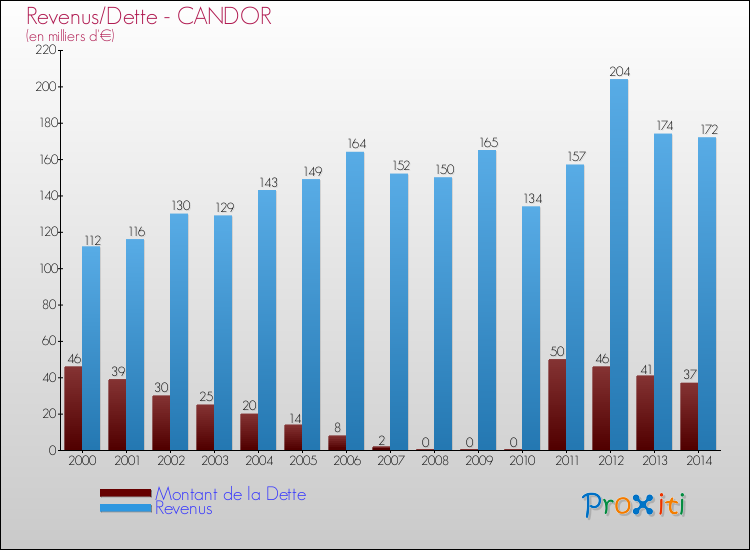 Evolution comparée de la dette et des revenus pour la commune de CANDOR de 2000 à 2014 Comparaison de la dette et des revenus pour CANDOR de 2000 à 2014