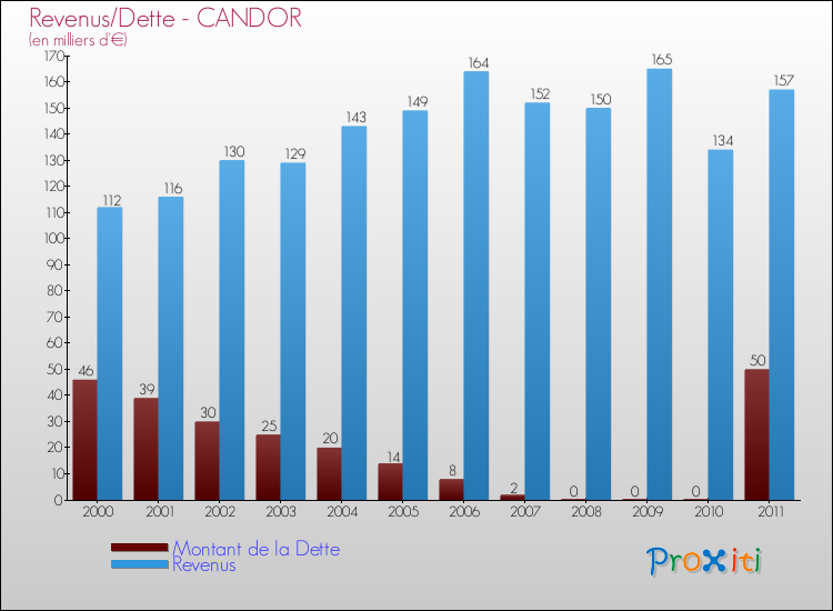 Evolution comparée de la dette et des revenus pour la commune de CANDOR de 2000 à 2011 Comparaison de la dette et des revenus pour CANDOR de 2000 à 2011