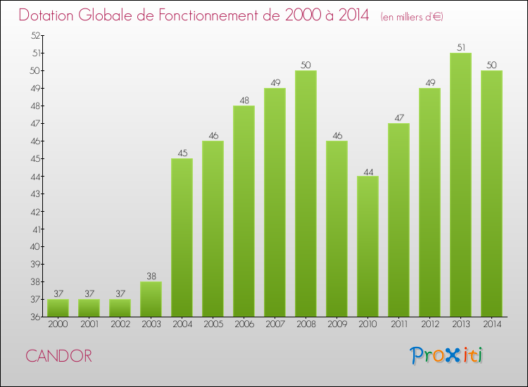 Evolution du montant de la Dotation Globale de Fonctionnement pour la commune de CANDOR de 2000 à 2014 Evolution du montant de la Dotation Globale de Fonctionnement pour CANDOR de 2000 à 2014