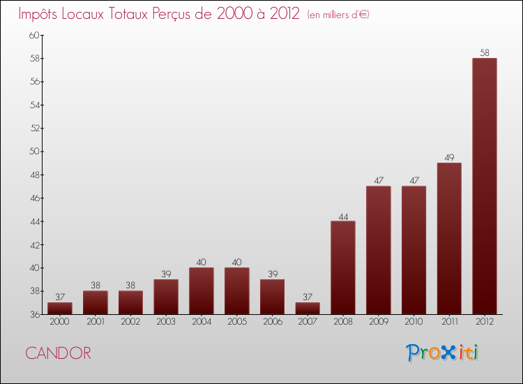 Evolution des Impôts Locaux pour la commune de CANDOR de 2000 à 2012 Evolution des Impôts Locaux pour CANDOR de 2000 à 2012