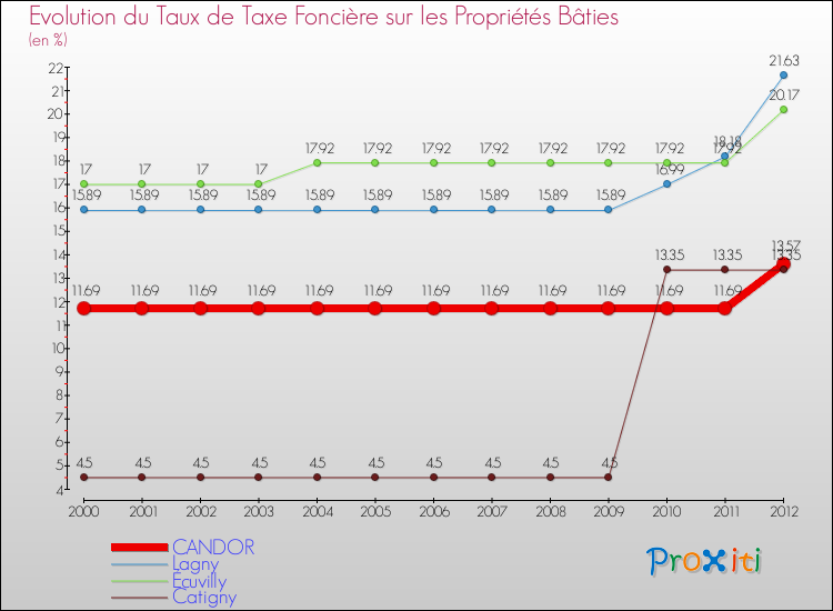 Evolution du taux de la taxe foncière sur le bati pour CANDOR et les communes proches de 2000 à 2012 Comparaison des taux de taxe foncière sur le bati pour CANDOR et les communes voisines de 2000 à 2012