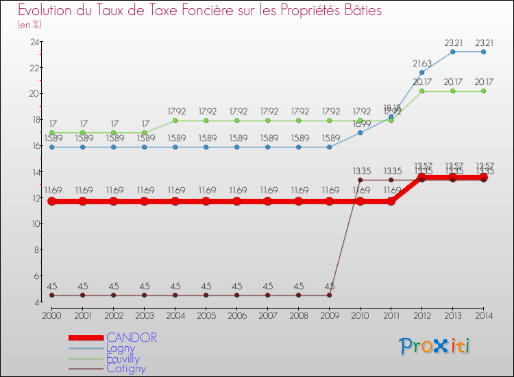 Evolution du taux de la taxe foncière sur le bati pour CANDOR et les communes proches de 2000 à 2014 Comparaison des taux de taxe foncière sur le bati pour CANDOR et les communes voisines de 2000 à 2014