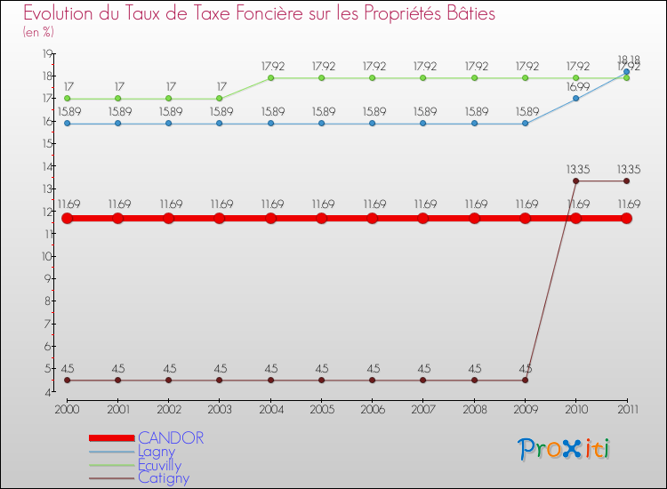 Evolution du taux de la taxe foncière sur le bati pour CANDOR et les communes proches Comparaison des taux de taxe foncière sur le bati pour CANDOR et les communes voisines