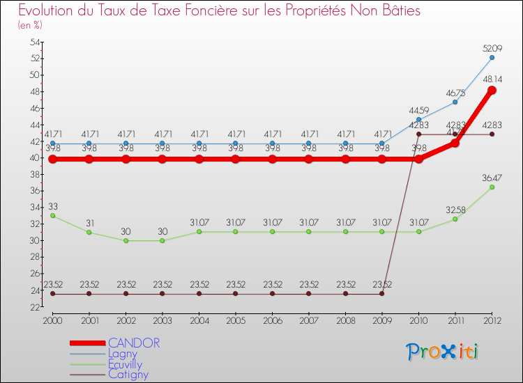 Evolution du taux de la taxe foncière sur les immeubles et terrains non batis pour CANDOR et les communes proches de 2000 à 2012 Comparaison des taux de la taxe foncière sur les immeubles et terrains non batis pour CANDOR et les communes voisines de 2000 à 2012