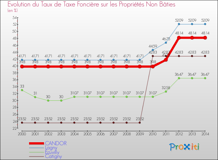 Evolution du taux de la taxe foncière sur les immeubles et terrains non batis pour CANDOR et les communes proches de 2000 à 2014 Comparaison des taux de la taxe foncière sur les immeubles et terrains non batis pour CANDOR et les communes voisines de 2000 à 2014