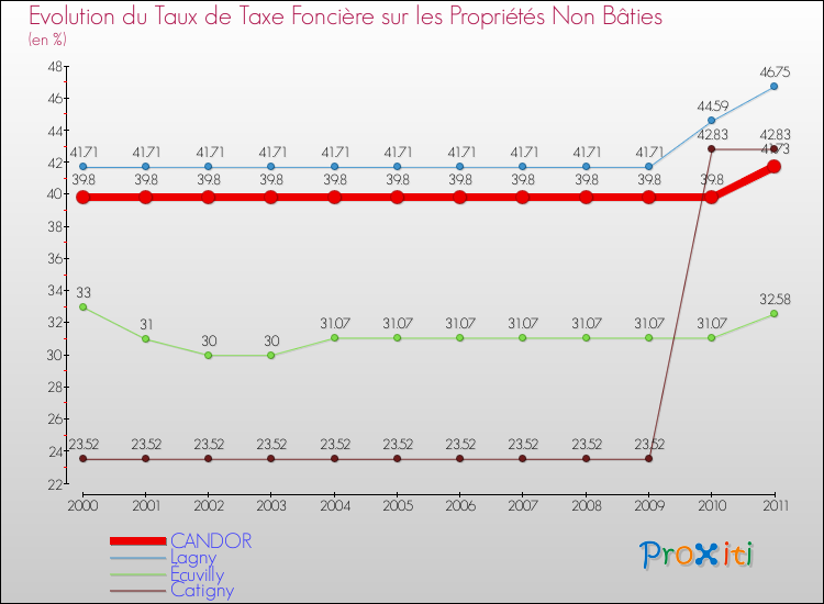 Evolution du taux de la taxe foncière sur les immeubles et terrains non batis pour CANDOR et les communes proches Comparaison des taux de la taxe foncière sur les immeubles et terrains non batis pour CANDOR et les communes voisines