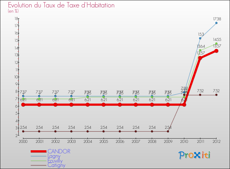 Evolution du taux de la taxe d'habitation pour CANDOR et les communes proches Comparaison des taux de la taxe d'habitation pour CANDOR et les communes voisines