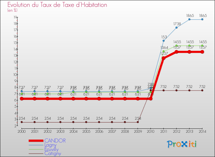 Evolution du taux de la taxe d'habitation pour CANDOR et les communes proches de 2000 à 2014 Comparaison des taux de la taxe d'habitation pour CANDOR et les communes voisines de 2000 à 2014