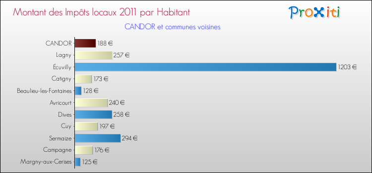 Montant des impôts locaux par Habitant pour CANDOR et les communes proches Comparaison des impôts locaux par habitant pour CANDOR et les communes voisines