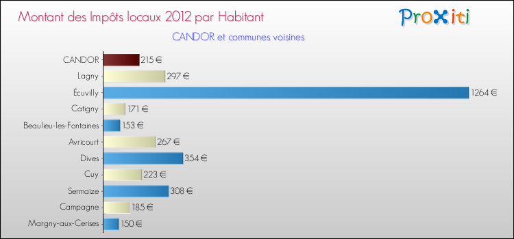 Montant des impôts locaux par Habitant pour CANDOR et les communes proches Comparaison des impôts locaux par habitant pour CANDOR et les communes voisines