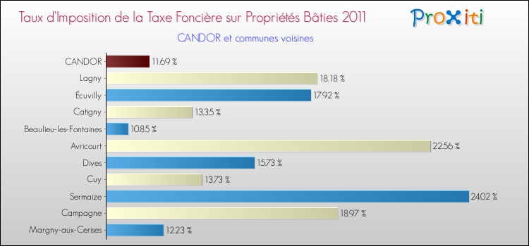 Taux d'imposition de la taxe foncière sur le bati 2011 pour CANDOR et les communes proches Comparaison des taux d'imposition de la taxe foncière sur le bati 2011 pour CANDOR et les communes voisines