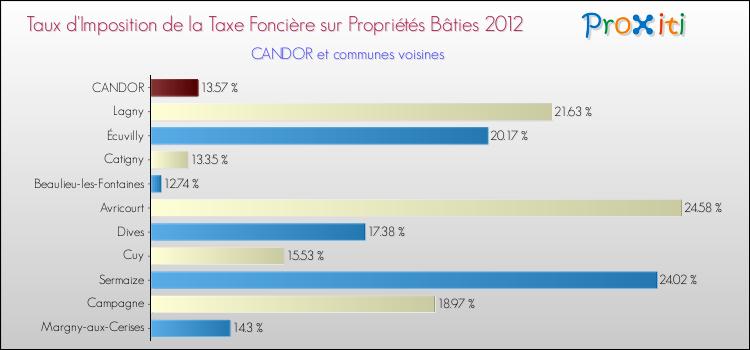 Taux d'imposition de la taxe foncière sur le bati 2012 pour CANDOR et les communes proches Comparaison des taux d'imposition de la taxe foncière sur le bati 2012 pour CANDOR et les communes voisines