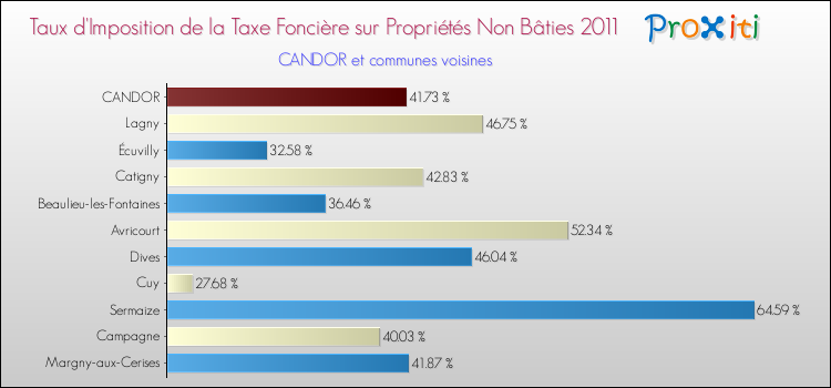 Taux d'imposition de la taxe foncière sur les immeubles et terrains non batis 2011 pour CANDOR et les communes proches Comparaison des taux d'imposition de la taxe foncière sur les immeubles et terrains non batis 2011 pour CANDOR et les communes voisines