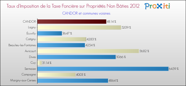 Taux d'imposition de la taxe foncière sur les immeubles et terrains non batis 2012 pour CANDOR et les communes proches Comparaison des taux d'imposition de la taxe foncière sur les immeubles et terrains non batis 2012 pour CANDOR et les communes voisines