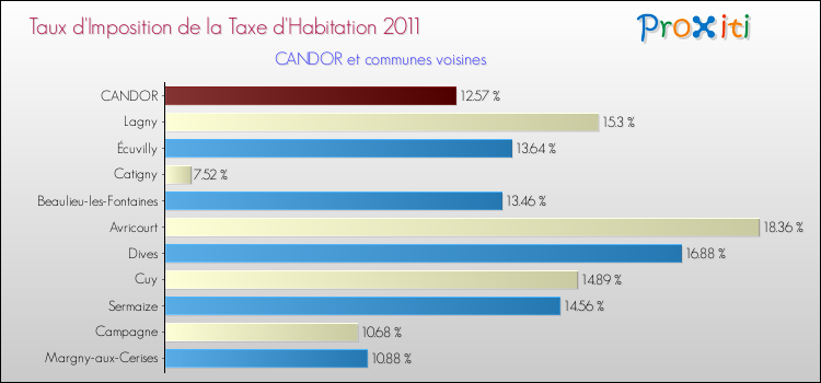 Taux d'imposition de la taxe d'habitation 2011 pour CANDOR et les communes proches Comparaison des taux d'imposition de la taxe d'habitation 2011 pour CANDOR et les communes voisines