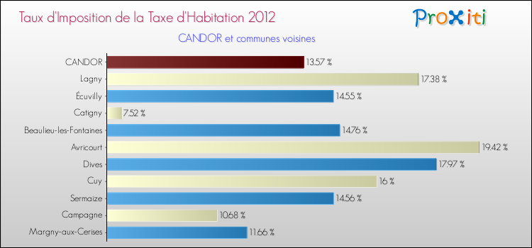 Taux d'imposition de la taxe d'habitation 2012 pour CANDOR et les communes proches Comparaison des taux d'imposition de la taxe d'habitation 2012 pour CANDOR et les communes voisines