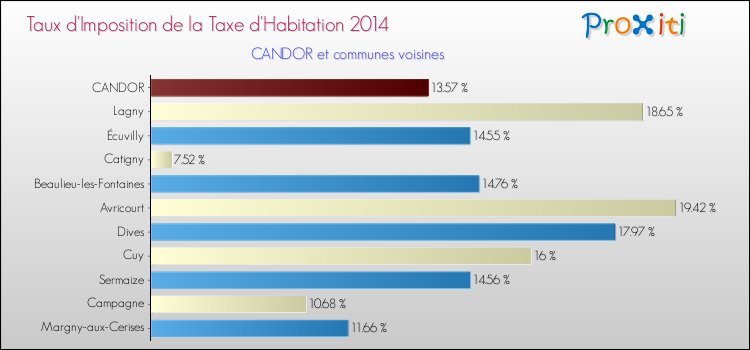 Taux d'imposition de la taxe d'habitation 2014 pour CANDOR et les communes proches Comparaison des taux d'imposition de la taxe d'habitation 2014 pour CANDOR et les communes voisines
