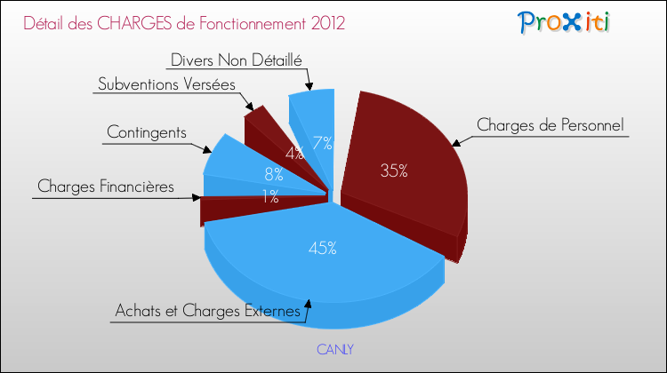 Décomposition des Charges de Fonctionnement 2012 de la commune de CANLY Charges de Fonctionnement 2012 pour la commune de CANLY